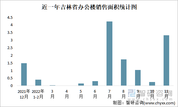 近一年吉林省办公楼销售面积统计图