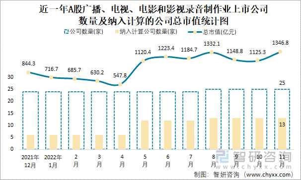 近一年A股广播、电视、电影和影视录音制作业上市公司数量及纳入计算的公司总市值统计图