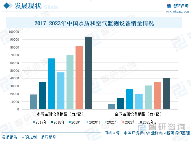 从细分领域来看，水质监测和空气监测是环境监测的两个重要组成部分。在水质监测领域，我国水资源总量较多，随着工业的不断发展，排除的污水量也不断增多，造成水污染严重，而随着国家环保政策趋严，市场上对水质监测设备的需求量急剧增长，据统计，在2022年，我国水质监测设备销量达到82097台/套，预计2023年销量将达到93607台/套。在空气监测领域，虽然近几年来我国减排成效明显，空气质量得到较大改善，但是空气环境污染仍是国家重点关注的问题，在2017-2022年间，空气监测设备销量整体呈现上升趋势，随着空气环境监测和治理工作的大力推进，预计空气监测领域内的市场需求将呈现快速增长趋势，到2023年行业监测设备销量将达到40524台/套。