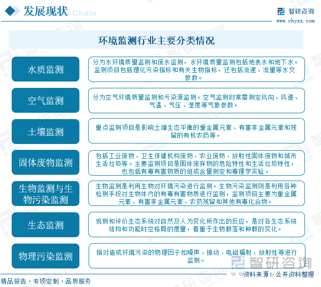 由于环境监测能够准确、及时、全面的反应环境治疗现状及发展趋势，在环境管理、污染源控制、环境规划等方面发挥了至关重要的作用。就目前而言，针对监测对象不同，环境监测可以分为水质监测、空气监测、土壤监测、固体废物监测、生物监测与生物污染监测、生态监测、物理污染监测。