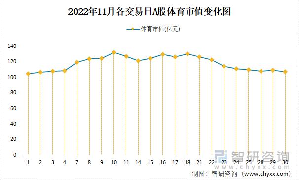 2022年11月各交易日A股体育市值变化图