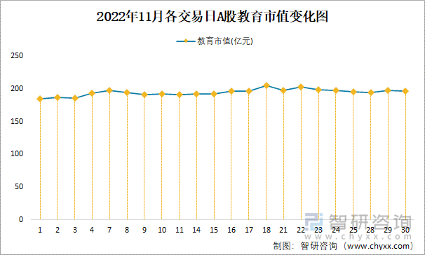 2022年11月各交易日A股教育市值变化图