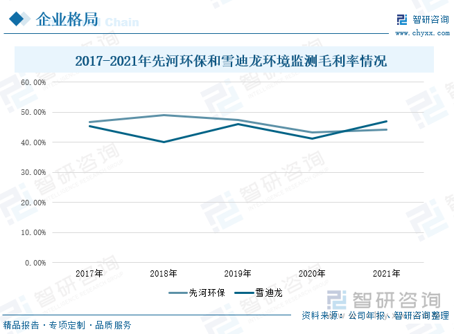 从企业毛利率来看，在2017-2020年间，先河环保的毛利率略高于雪迪龙，到2021年，先河环保毛利率呈现小幅上升趋势，达到44.12%，较2020年同比增加1.99个百分点，而雪迪龙的毛利率为46.96%，较2020年同比上升5.68个百分点，这主要得益于该公司加强费用管理，初步实现降本增效，同时营业收入不断增加。