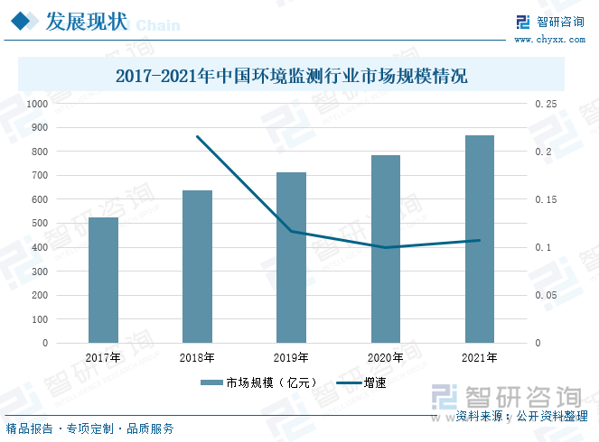 随着社会对环境问题的关注度提升，国家对环境监测行业的扶持政策不断加码。目前，以空气环境监测、水质监测、污染源监测为主体的国家环境监测网络，形成了我国环境监测的基本框架，环境检测行业迎来新的发展契机，同时，第三方检测机构的重要性也逐渐受到行业认可，环境监测行业市场规模逐渐上升。根据数据显示，环境监测市场规模从2017年的525.1亿元增加到2021年的867.26亿元，其中2021年增长速度较2020年同比上升10.7个百分点。