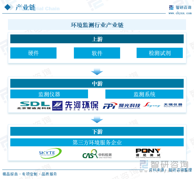 环境监测行业产业链上游环节主要包括硬件、软件、检测试剂，相关产业基本上由外资企业占领；中游环节主要指环境监测仪器及监测系统，主要由雪迪龙、先河环保、聚光科技、天瑞仪器等上市企业占据；下游环节主要为第三方环境服务企业，包括谱尼测试、中科检测、天鉴检测等等。