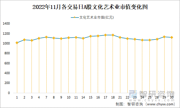 2022年11月各交易日A股文化艺术业市值变化图