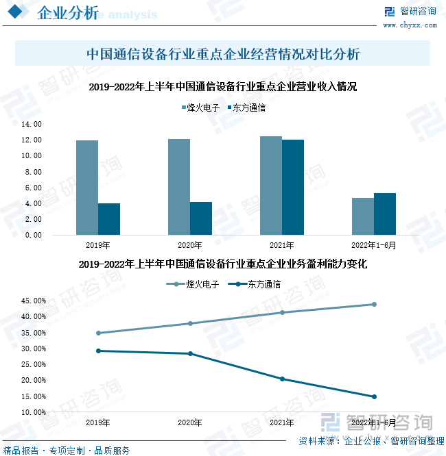 2022年上半年，烽火电子、东方通信的通信设备业务收入分别为4.67亿元、5.32亿元，皆同比增长；业务毛利率分别为43.85%、14.74%。烽火电子与东方通信的通信设备业务收入逐年增加，但烽火电子业务成本控制能力较好，企业业务盈利能力更强。