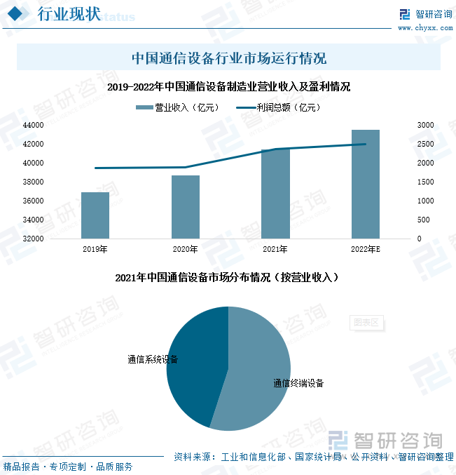 通信设备市场根据应用领域不同，主要分为通信终端设备制造市场及通信系统设备制造市场。2021年，我国通信设备制造业营业收入及利润总额分别为41428.3亿元、2364.4亿元，同比变化率分别为7.21%、26.32%；行业市场收入45%来自于通信系统设备市场、55%来自于通信终端设备市场。据通信设备行业下游市场运行情况，2022年，我国通信设备制造业市场规模将进一步扩大，行业营业收入及利润总额预计将分别达到43499.7亿元、2482.6亿元。