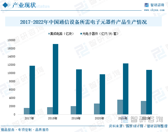 集成电路与光电子器件是通信设备所需的重要生产产品。2022年，我国集成电路、光电子器件生产产量分别为3241.9亿块、10803.6亿只/片/套，同比变化率分别为-11.6%、-13.2%。由于该年度国内手机产量同比下降6.2%、微型计算机设备产量同比下降8.3%，终端需求减少，使得集成电路、光电子器件等通信电子元器件产品产量下滑。