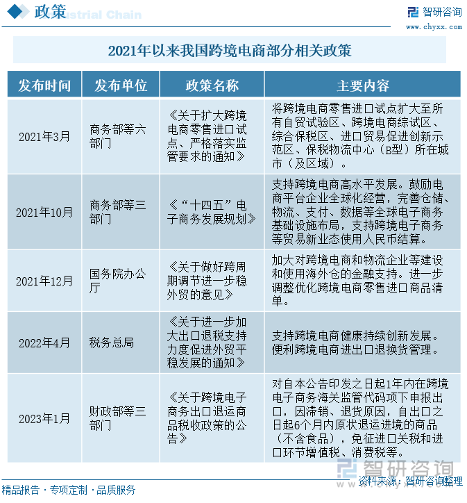 跨境电商是指分属不同关境的交易主体，通过电子商务平台达成交易、进行电子支付结算，并通过跨境电商物流及异地仓储送达商品，从而完成交易的一种国际商业活动。跨境电商是经济全球化和电商购物发展影响下的产物。我国始终鼓励中国企业走出去，陆续出台了一系列政策鼓励和支持我国跨境电商企业的发展。2023年1月，我国财政部等三部门联合发布了《关于跨境电子商务出口退运商品税收政策的公告》，出台鼓励跨境电商发展的增值税、消费税和关税免退补政策。国家积极鼓励国内电商走出去，带动更多产品出口，这既有利于推动国内国际两个市场的深度融合，为各国人民提供更加丰富的中国产品，也有利于带动国内产业发展，更快更好适应国际市场需求，促进国内产业转型升级和技术进步。