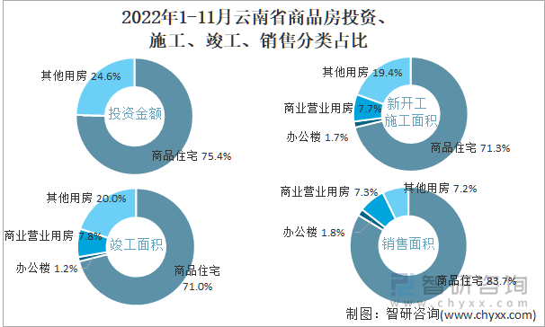 2022年1-11月云南省商品房投资、施工、竣工、销售分类占比