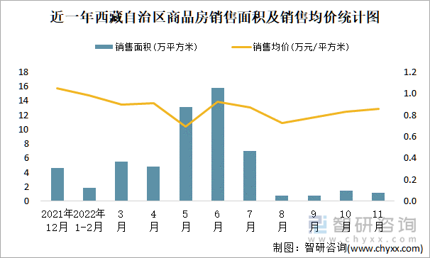 近一年西藏自治区商品房销售面积及销售均价统计图