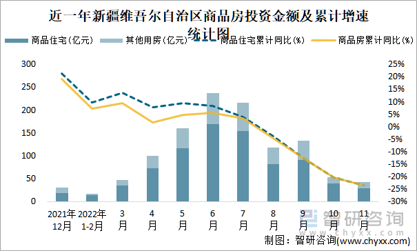 近一年新疆维吾尔自治区商品房投资金额及累计增速统计图