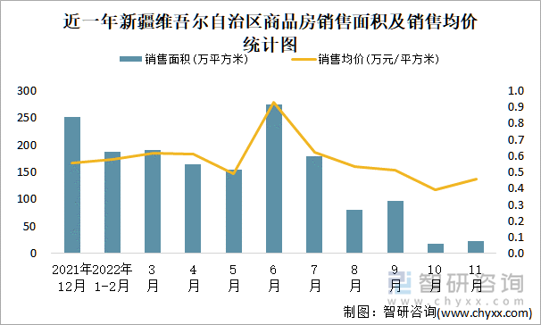 近一年新疆维吾尔自治区商品房销售面积及销售均价统计图