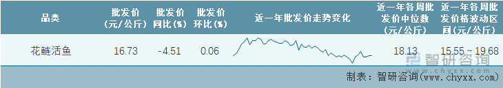 2023年第8周全国花鲢活鱼平均批发价统计表