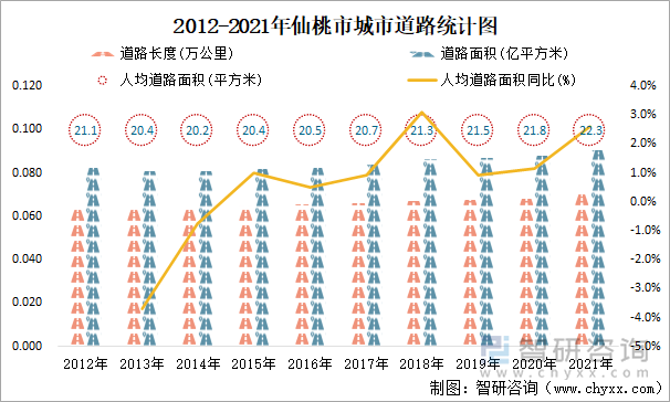 2012-2021年仙桃市城市道路统计图