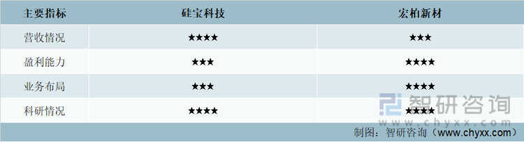 主要指标对比