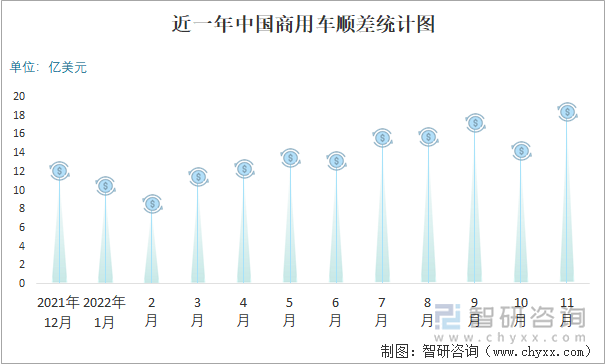 近一年中国商用车顺差统计图