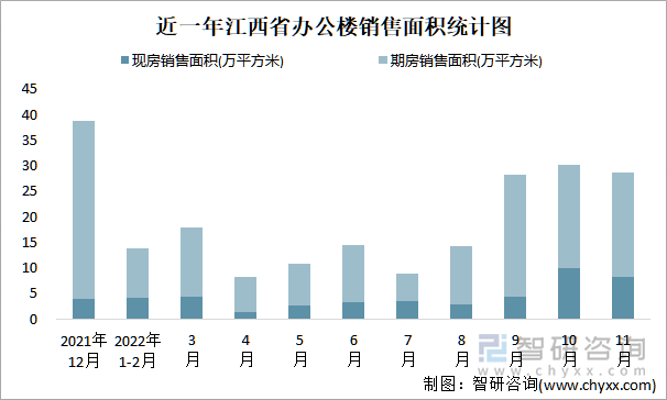 近一年江西省办公楼销售面积统计图