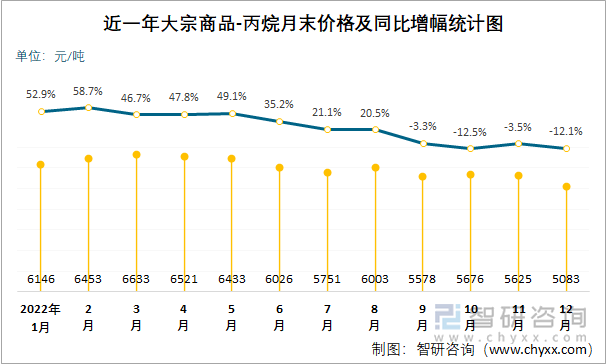 近一年大宗商品-丙烷月末价格及同比增幅统计图