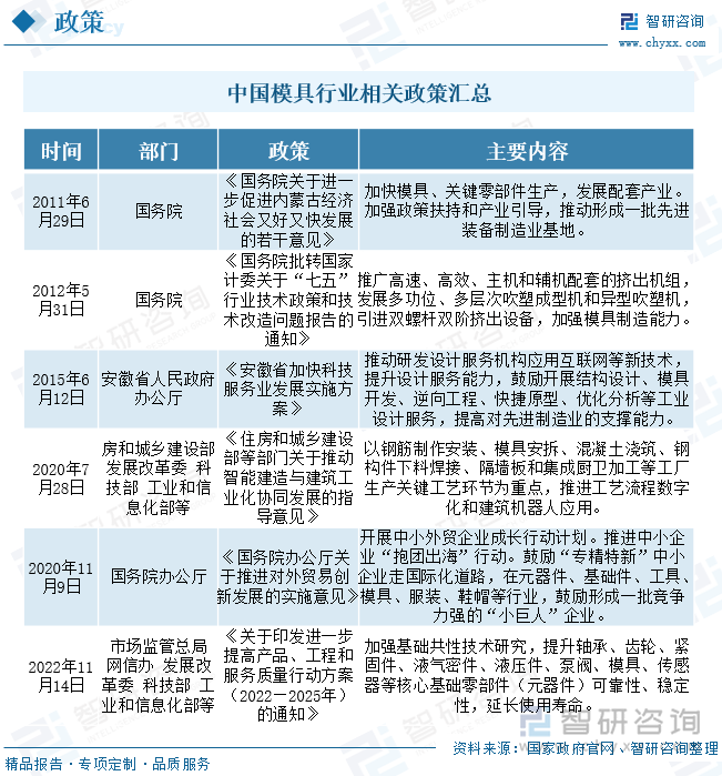 模具行业发展事关国家先进制造业发展进步。据有关部门颁布政策显示，我国政府支持提升模具设计服务能力、加强模具制造能力，提升模具可靠性及稳定性，延长产品使用寿命，同时，重点指出应加强模具制造行业工艺流程数字化和建筑机器人应用，推动行业数字、智能化升级。此外，2020年9月，国务院颁布的《推进对外贸易创新发展的实施意见》中提出，要开展中小外贸企业成长行动计划，鼓励在元器件、模具等行业形成一批竞争力强的“小巨人”企业，推进中小企业“抱团出海”行动，全力开拓海外市场。