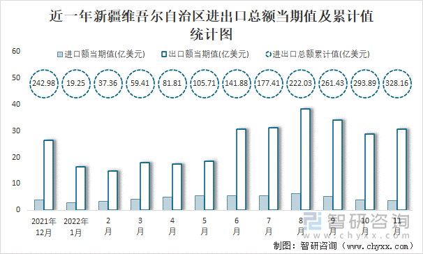 近一年新疆维吾尔自治区进出口总额当期值及累计值统计图