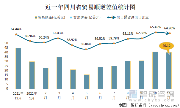 近一年四川省贸易顺逆差值统计图