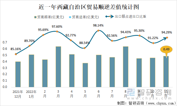 近一年西藏自治区贸易顺逆差值统计图