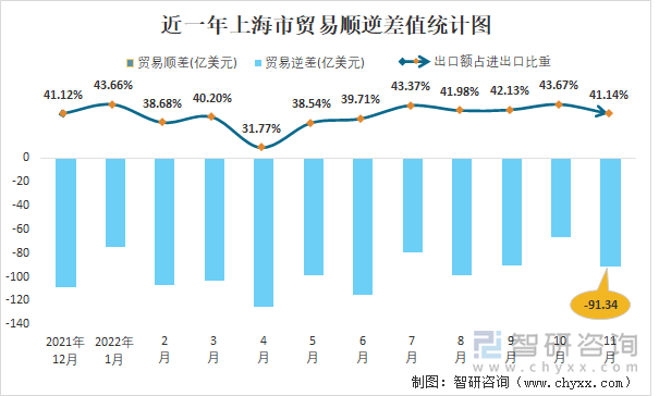 近一年上海市贸易顺逆差值统计图