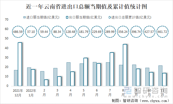 近一年云南省进出口总额当期值及累计值统计图