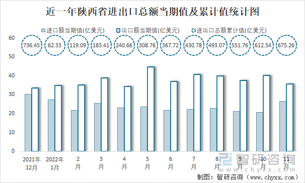 近一年陕西省进出口总额当期值及累计值统计图