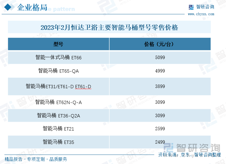 目前，惠达卫浴核心产品系列智能坐便器定位仍集中在中低端市场，多数产品市场价格在5000元/台以下。公开资料显示，智能一体式马桶ET66售价5099元/台，居首；ET65-QA售价4999元/台，接近5000元，其余系列均在5000元/台以下。