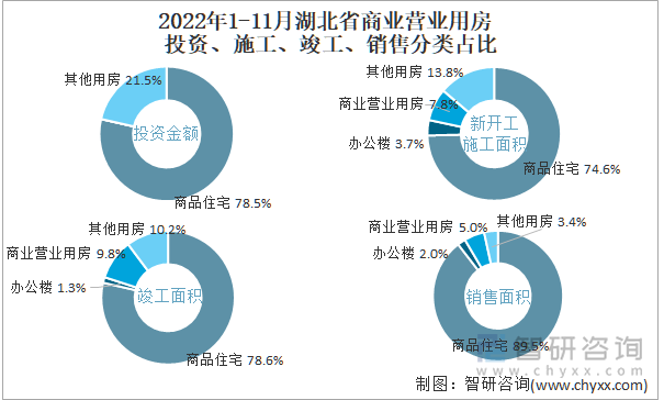 2022年1-11月湖北省商业营业用房投资、施工、竣工、销售分类占比