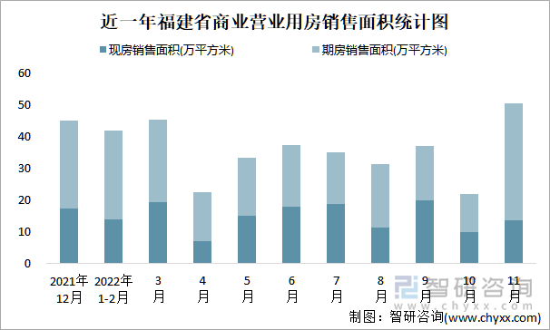 近一年福建省商业营业用房销售面积统计图