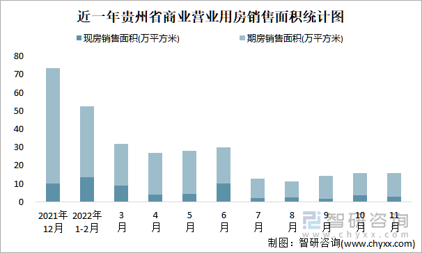 近一年贵州省商业营业用房销售面积统计图