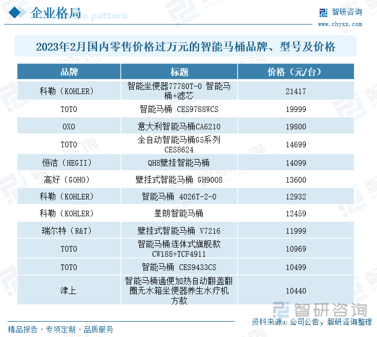 从市场均价看，国内线上销售的智能坐便器中，单价万元以上产品主要集中在科勒、TOTO、高好（GOHO）、津上等美国、日本、德国、意大利品牌。国产品牌中，单价过万的产品仅恒洁（HEGII）、瑞尔特（R&T）各有一款。国外智能坐便器产业发展较早，已在全球建立起广泛的品牌知名度，产品附加值高，国内品牌仍需加速赶超。