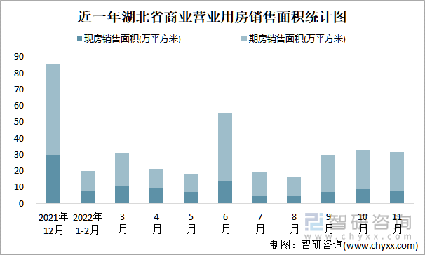 近一年湖北省商业营业用房销售面积统计图