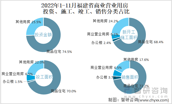 2022年1-11月福建省商业营业用房投资、施工、竣工、销售分类占比