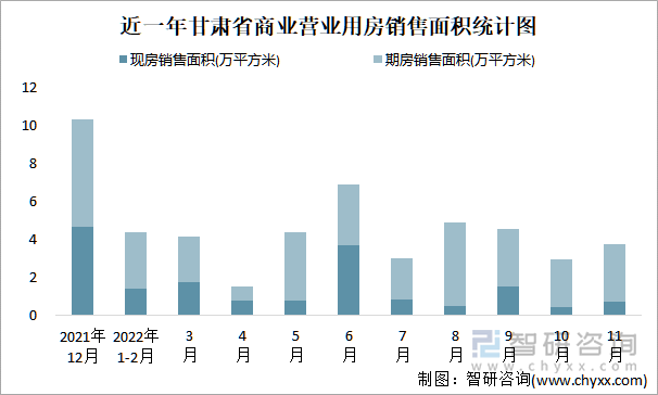 近一年甘肃省商业营业用房销售面积统计图