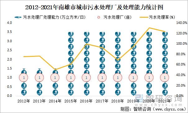 2012-2021年南雄市城市污水处理厂及处理能力统计图