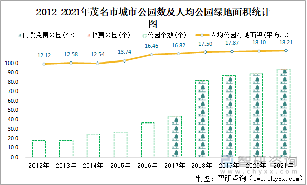 2012-2021年茂名市城市公园数及人均公园绿地面积统计图