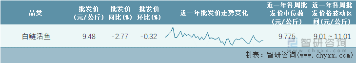 2023年第9周全国白鲢活鱼平均批发价统计表