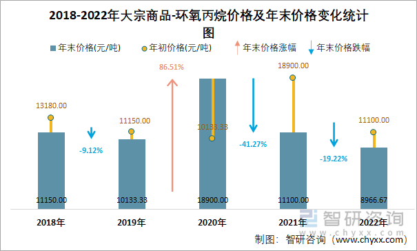 2018-2022年大宗商品-环氧丙烷价格及年末价格变化统计图