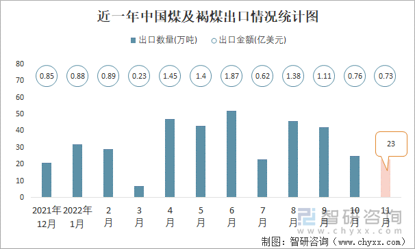 近一年中国煤及褐煤出口情况统计图