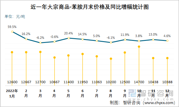 近一年大宗商品-苯胺月末价格及同比增幅统计图