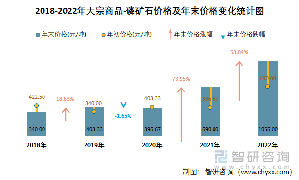 2018-2022年大宗商品-磷矿石价格及年末价格变化统计图