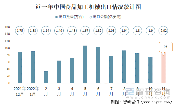 近一年中国食品加工机械出口情况统计图