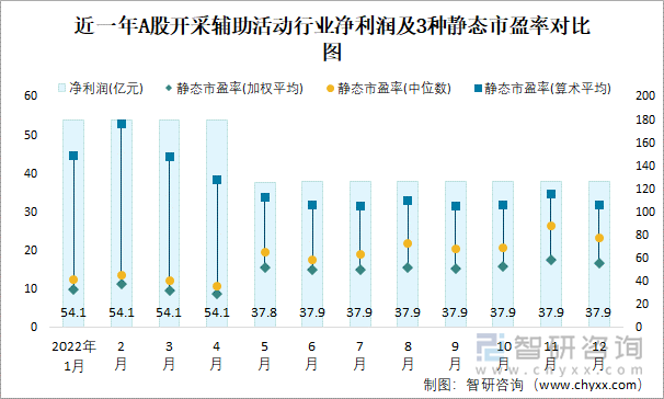 近一年A股开采辅助活动行业净利润及3种静态市盈率对比图