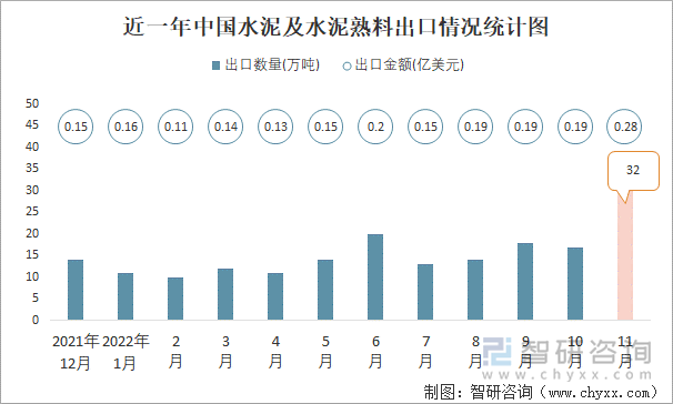 近一年中国水泥及水泥熟料出口情况统计图