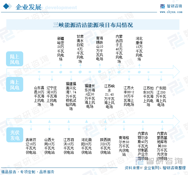 截至2022年6月底，三峡能源已投产海上风电项目遍及广东、江苏、福建、辽宁等沿海省份，累计装机规模达457万千瓦；陆上风电已投产项目遍及内蒙古、新疆、甘肃等25个省份，累计装机规模超1000万千瓦；光伏发电已投产项目遍及青海、山西、新疆等22个省份，累计装机规模超970万千瓦；此外，企业主要集中分布在云南、福建等省份的中小水电站累计装机规模也已超22万千瓦。三峡能源已基本形成了风电、太阳能、战略投资等相互支撑、协同发展的业务格局，其清洁能源发电业务范围覆盖全国30个省、自治区和直辖市，且已形成集中连片规模化开发格局。